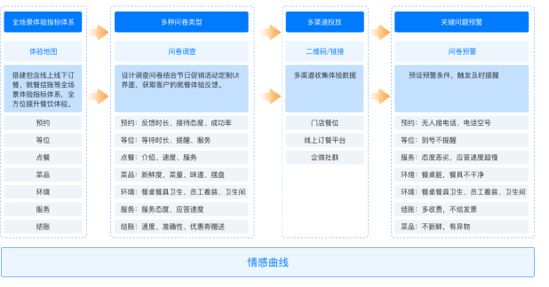 用户体验管理